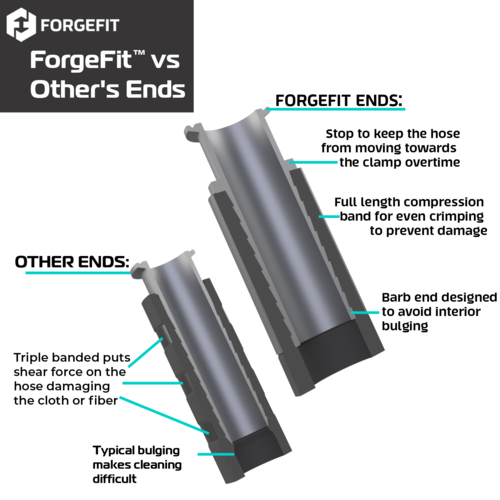 ForgeFit® Premium Crimped Tubing Sets | Novaflex® Connoisseurs Beverage Hose | 1.5